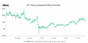 Bitcoin 1 month future 300x147 - قراردادهای آتی بیت کوین جمعه منقضی می شوند ، نوسانات بیشتری در پیش است