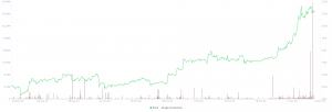 Bitcoin Age consumed 300x102 - تحلیل تکنیکال بیت کوین؛ جمعه 2 آبان