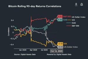 Bitcoin correlation vs SP 500 gold 300x203 - کاهش قیمت بیت کوین به محض ریزش داو جونز