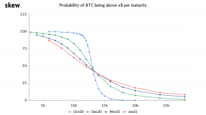 Bitcoin options 300x168 - احتمال افزایش قیمت بیت کوین تا ۲۰,۰۰۰ دلار در دو ماه آینده چقدر است؟