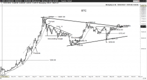 Bitcoin price analysis 300x164 - طلا بدون توجه به نتیجه انتخابات ، هدف 4000 دلاری را دنبال می کند