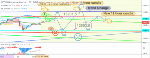 Bitcoin price prediction chart 3 27 October 300x116 - پیش بینی قیمت بیت کوین از دید 4 تحلیلگر مختلف