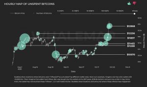 Bitcoin whale clusters 300x178 - خوشه های نهنگ بیت کوین 3 سطح کلیدی را برای ادامه افزایش قیمت بیت کوین مشخص می کنند
