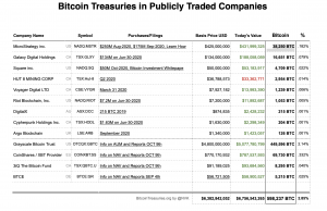 Bitcointreasuries 300x194 - ۷ میلیارد دلار بیت کوین در اختیار شرکت‌های عمومی قرار دارد