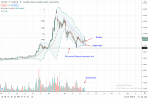 Chainlink Price Daily Chart  300x214 - رشد 12 درصدی ChainLink: آیا LINK به 20 دلار باز می گردد؟