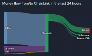 Chainlink inflow and outflow past 24 hours. 300x184 - داده ها نشان می دهند حجم بازار بیتکوین تحت تأثیر حجم بازار Tether قرار ندارد