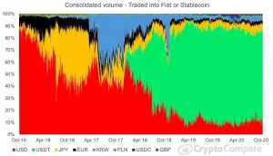 Consolidated crypto volume by base pair 300x172 - داده ها نشان می دهند حجم بازار بیتکوین تحت تأثیر حجم بازار Tether قرار ندارد