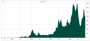 Crypto total market 7 day average volume USD billion 300x136 - داده ها نشان می دهند حجم بازار بیتکوین تحت تأثیر حجم بازار Tether قرار ندارد