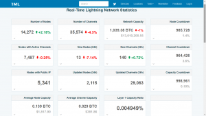 Ethereum Grows Faster Than The Lightning Newtork 300x169 - تحقیقات نشان می دهد آمریکای شمالی و اروپا 88٪ از کل نود های شبکه لایتنینگ را کنترل می کنند