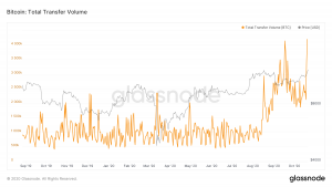 Glassnode 300x169 - حجم انتقال درون زنجیره ای بیت کوین از 4 میلیون گذشت