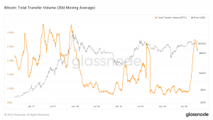 Glassnode1 300x169 - حجم انتقال درون زنجیره ای بیت کوین از 4 میلیون گذشت