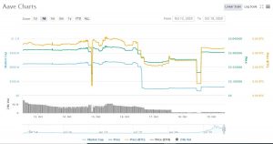 Lend chart 300x158 - بازار صعودی دیفای: رشد توکن های UNI، LEND ، YFI در بیست و چهار ساعت گذشته