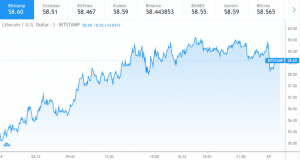 Litecoin price chart 300x160 - طبق نظر یک تحلیل‌گر قیمت لایت‌کوین به 63 دلار می‌رسد!