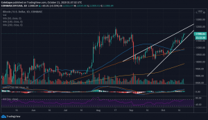 OCT21 BTC 300x173 - تحلیل بیت کوین؛ چهارشنبه 30 مهر