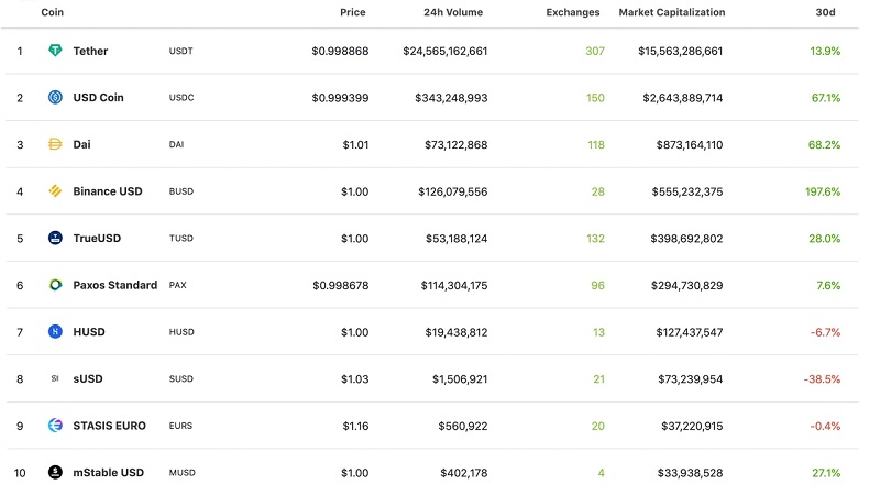 Top 10 StableCoin - تتر ، در صدر ثبت رکورد ۲۰ میلیارد دلاری در بازار استیبل کوین ها