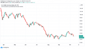 U.S. dollar currency index six month chart 300x172 - پنج عامل تعیین کننده که نشان می دهد این هفته قیمت بیت کوین صعودی است یا نزولی