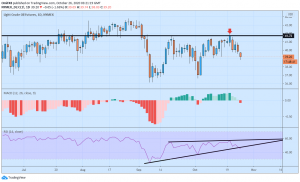 WTI 300x182 - تحلیل قیمت نفت WTI؛ دوشنبه، ۵ آبان