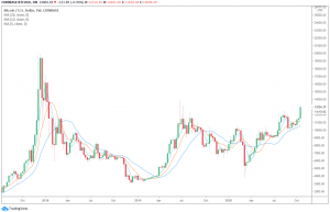 Weekly price chart of Bitcoin 300x193 - 3 دلیل عمده کاهش 3 درصدی قیمت بیت کوین طی یک ساعت