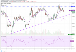 XRP USD 4 hour 300x207 - 5 ارز دیجیتالی که این هفته باید زیر نظر بگیرید