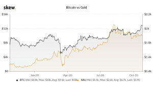 bitcoin vs gold 300x168 - خوشه های نهنگ بیت کوین 3 سطح کلیدی را برای ادامه افزایش قیمت بیت کوین مشخص می کنند