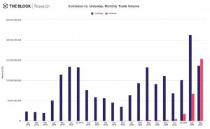 coinbase vs uniswap 300x185 - حجم معاملات UniSwap از Coinbase عبور کرد