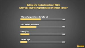 cryptopotato survey btc 300x169 - 5 دلیل عمده افزایش قیمت بیت کوین و رسیدن به اوج جدید 15 ماهه