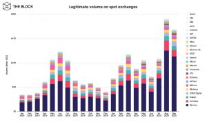 exchange 300x177 - حجم معاملات صرافی های رمزنگاری به 169 میلیارد دلار رسید!