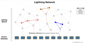 how lightning network works 300x154 - تحقیقات نشان می دهد آمریکای شمالی و اروپا 88٪ از کل نود های شبکه لایتنینگ را کنترل می کنند