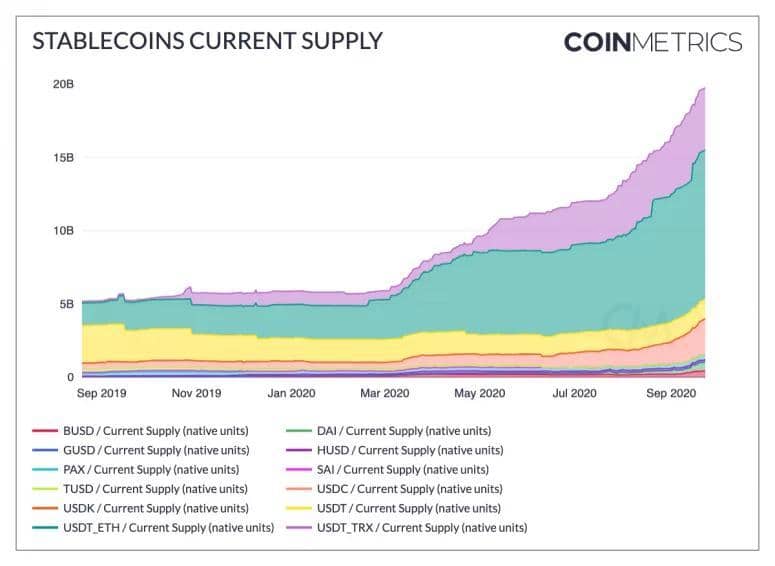 stable coin - تتر ، در صدر ثبت رکورد ۲۰ میلیارد دلاری در بازار استیبل کوین ها