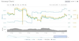 uni chart 300x156 - بازار صعودی دیفای: رشد توکن های UNI، LEND ، YFI در بیست و چهار ساعت گذشته