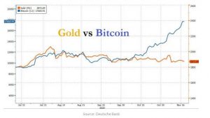 بیتکوین طلا 300x169 - اعلام رشد تقاضا برای بیت‌کوین در مقابل طلا از سوی دویچه بانک آلمان