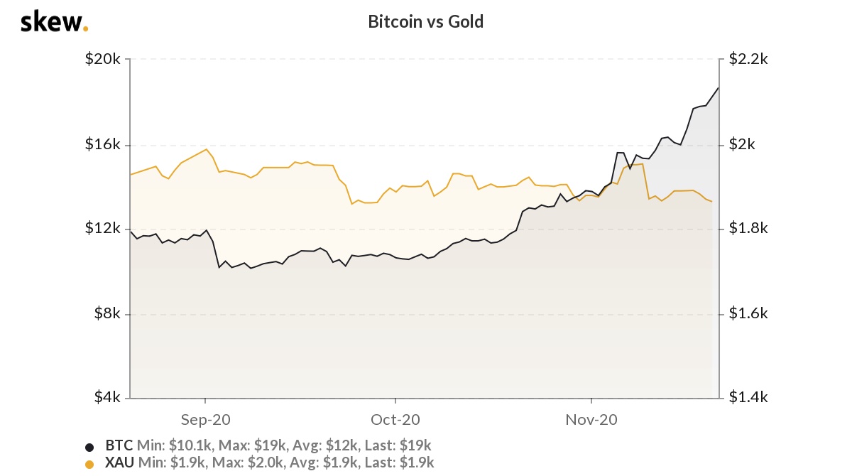 بیتکوین مقابل طلا - مسیر رسیدن بیتکوین به 20000 دلار، هموارتر از همیشه!