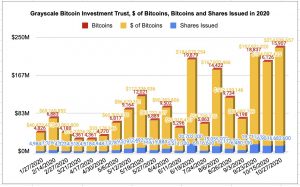 سرمایه گذاری Grayscale’s Bitcoin Trust 2020 300x187 - Grayscale در صدد کنترل 5٪ از کل عرضه بیت کوین در گردش تا پایان سال 2021 است