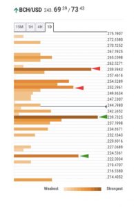 سطوح حمایت مقاومت بیت‌کوین‌کش 194x300 - تحلیل تکنیکال بیت‌کوین کش (BCH)؛ پنج‌شنبه ۱۵ آبان