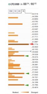 سطوح حمایت مقاومت لایت‌کوین 150x300 - تحلیل تکنیکال لایت‌کوین (LTC)؛ چهارشنبه ۲۱ آبان