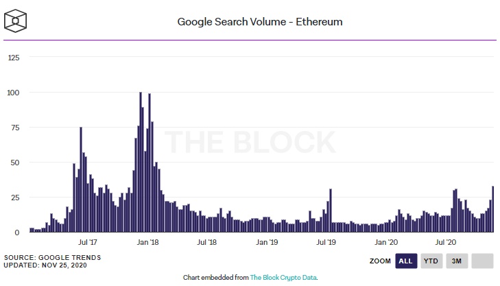 نمودار سرچ اتریوم - جستجوی واژه "اتریوم" در گوگل به بالاترین سطح خود از فوریه 2018 تاکنون رسیده است