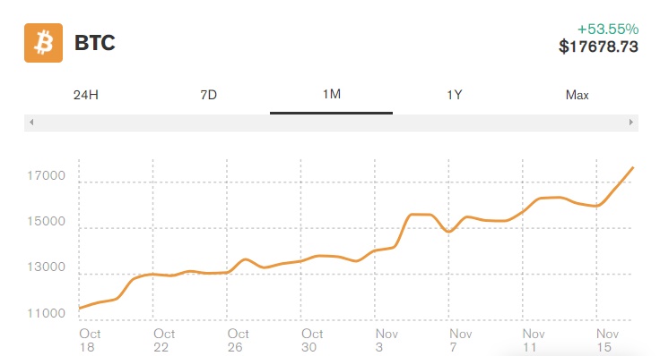 نمودار قیمت بیتکوین - ارزش بازار بیت کوین به بالاترین سطح تاریخ خود رسید