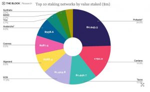 پولکادات استیکینگ 300x185 - پولکادات؛ محبوب‌ترین شبکه در زمینه سهام‌گذاری (Staking)!