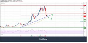 چارت ایاس 4 300x147 - تحلیل تکنیکال ایاس (EOS)؛ پنج‌شنبه ۶ آذر