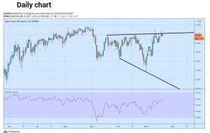 چارت نفت 3 300x191 - تحلیل تکنیکال نفت وست تگزاس اینترمدیت (WTI)؛ پنج‌شنبه ۲۹ آبان