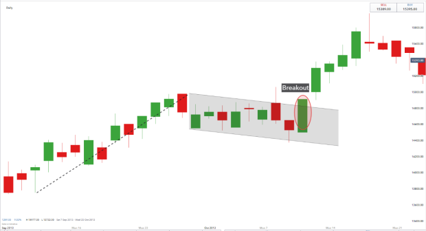 20CB45CB 9D99 4E54 82AE 24ADE2C26726 - توضیحاتی پیرامون الگوی پرچم گاوی (Bullish Flag) و پرچم خرسی (Bearish Flag) در تحلیل تکنیکال