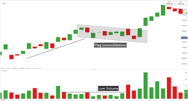 5D0024B0 394F 41A9 BA43 630225384567 - توضیحاتی پیرامون الگوی پرچم گاوی (Bullish Flag) و پرچم خرسی (Bearish Flag) در تحلیل تکنیکال