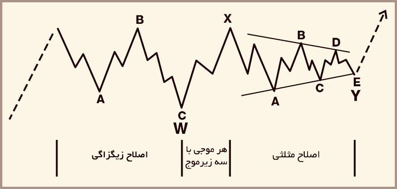 7E252E0D 63F6 495A 90E0 4C47C4916278 - توضیحاتی پیرامون امواج الیوت در تحلیل تکنیکال