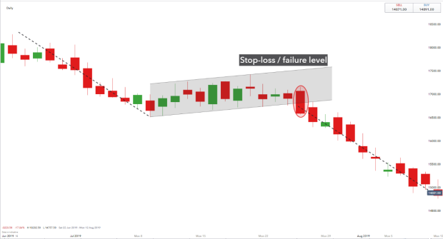 BB83F5BD CE37 49C3 BA7E 735B507D542E - توضیحاتی پیرامون الگوی پرچم گاوی (Bullish Flag) و پرچم خرسی (Bearish Flag) در تحلیل تکنیکال