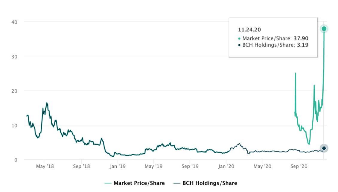BCH Holding - Litecoin و  Bitcoin Cash مربوط به شرکت Grayscale با صرف سهام (Premium) بیش از ۱۰۰۰ درصد معامله می شوند!
