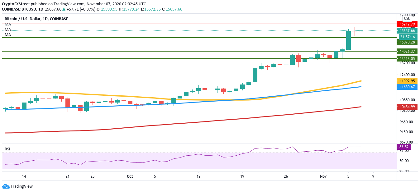 BTCUSD daily chart 637403132091672032 - تحلیل بیت کوین؛ شنبه 17 آبان