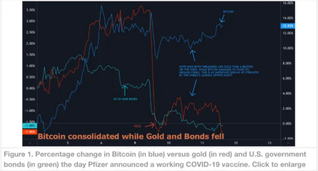 Bitcoin 1 1 - بیت‌کوین و طلا در دنیای پس از Covid-19