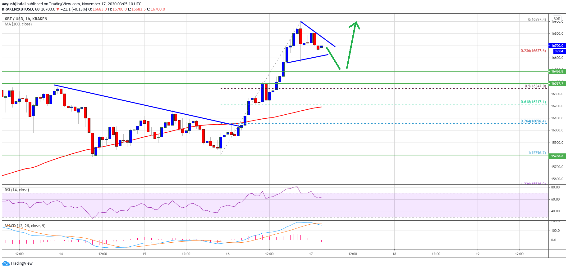 Bitcoin 14 - تحلیل تکنیکال بیت کوین؛ سه شنبه 27 آبان