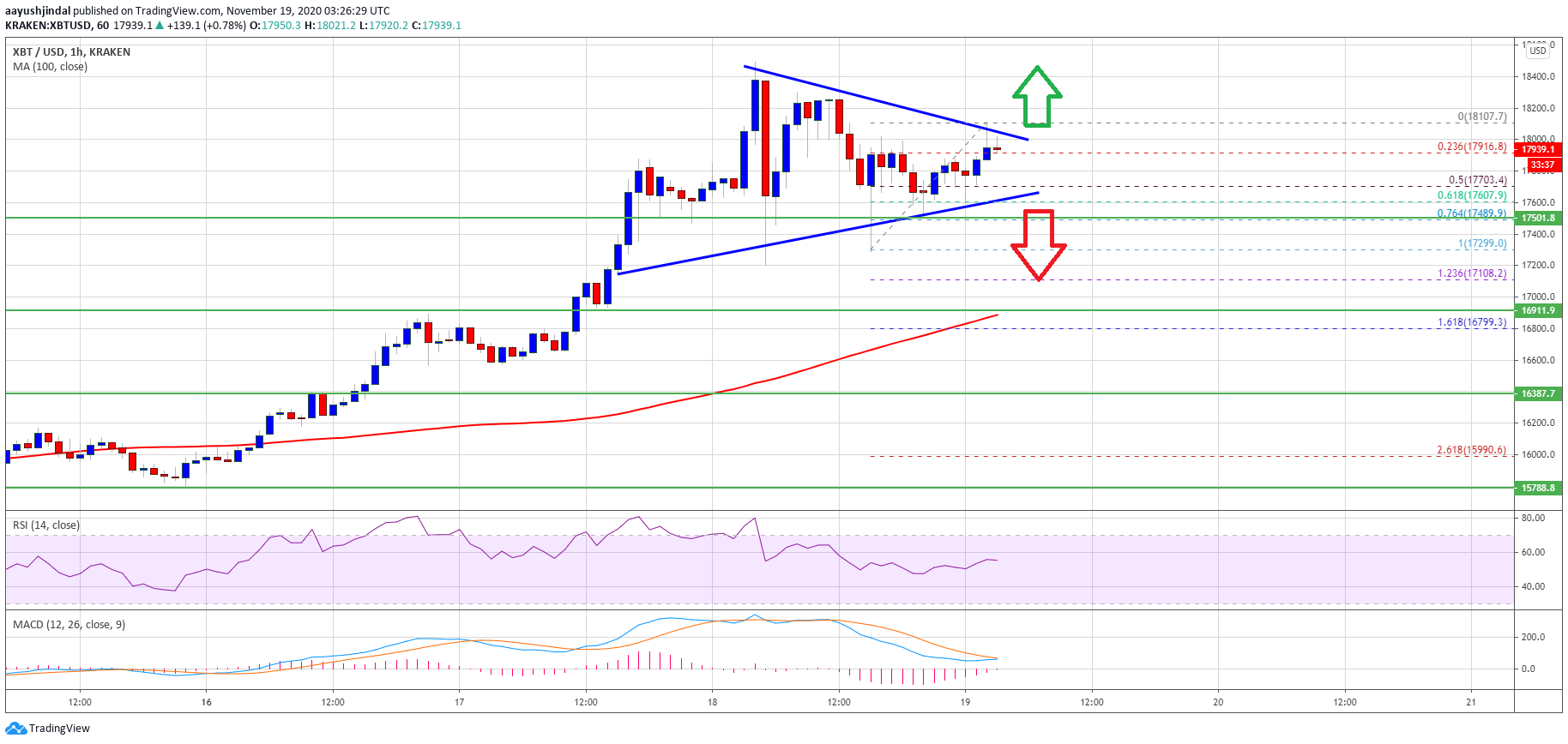 Bitcoin 16 - تحلیل تکنیکال بیت کوین؛ پنجشنبه 29 آبان