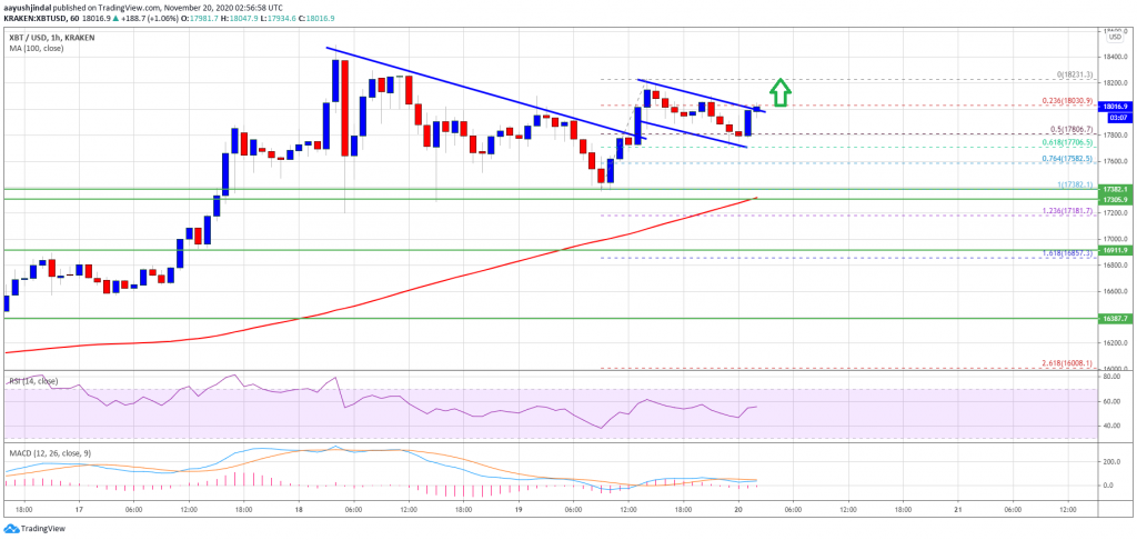 Bitcoin 17 1024x486 - تحلیل بیت کوین؛ BTC سیگنال صعودی دارد (جمعه، 30 آبان)